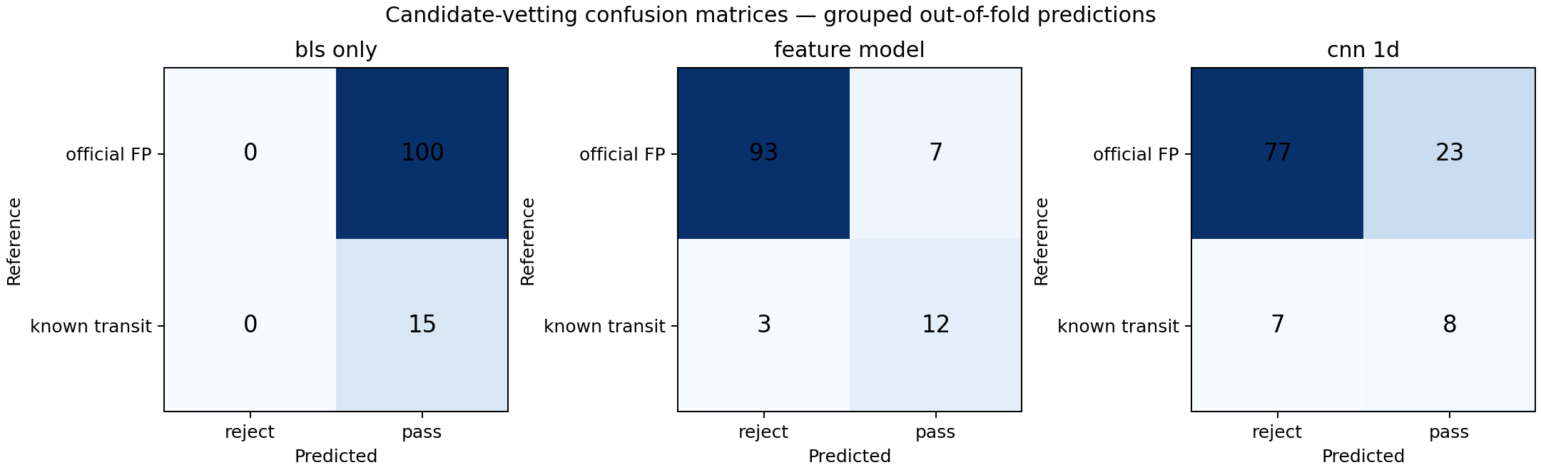 Baseline confusion matrices